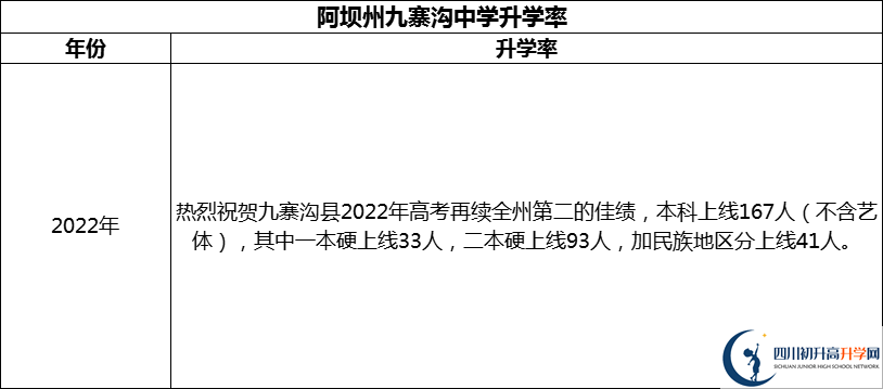 2024年阿壩州?九寨溝中學(xué)升學(xué)率怎么樣？