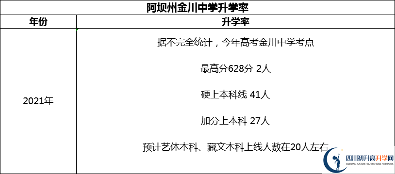 2024年阿壩州金川中學(xué)升學(xué)率怎么樣？