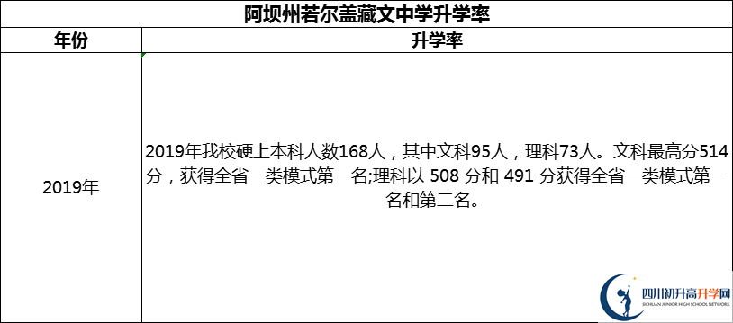 2024年阿壩州若爾蓋藏文中學(xué)升學(xué)率怎么樣？