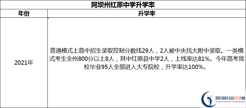 2024年阿壩州紅原中學(xué)升學(xué)率怎么樣？