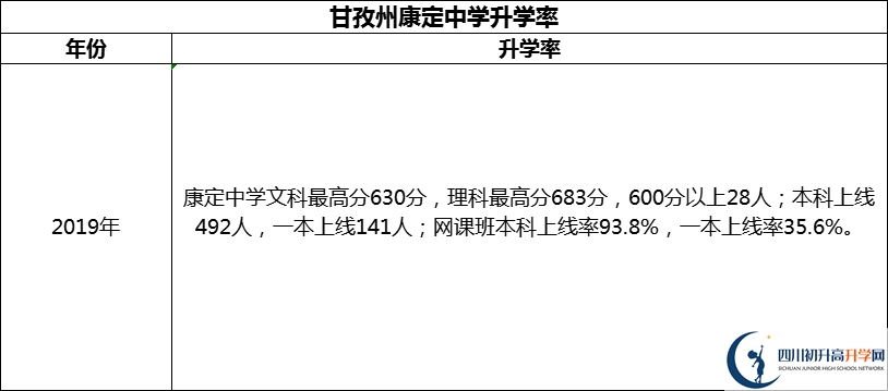 2024年甘孜州康定中學(xué)升學(xué)率怎么樣？