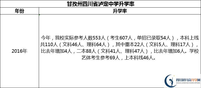 2024年甘孜州四川省瀘定中學升學率怎么樣？