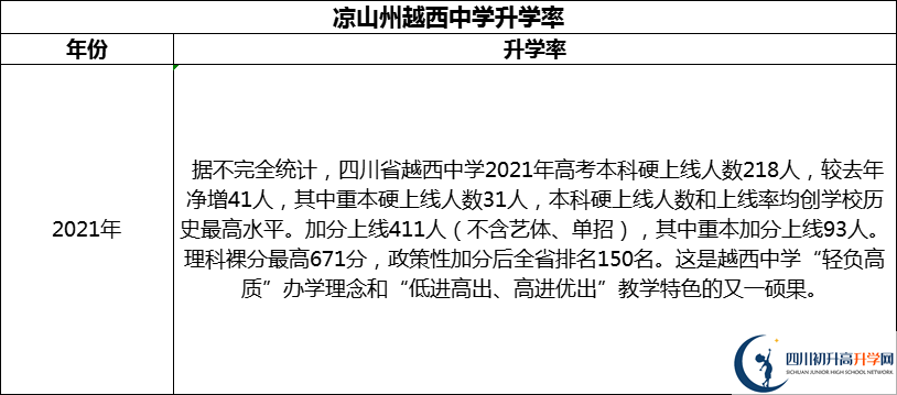 2024年涼山州越西中學(xué)升學(xué)率怎么樣？