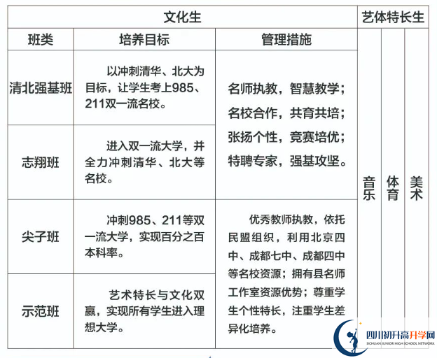 2024年遂寧市蓬溪中學(xué)班級如何設(shè)置？