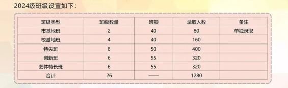 2024年宜賓市屏山中學(xué)班級(jí)如何設(shè)置？