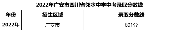 2024年廣安市四川省鄰水中學招生分數是多少分？