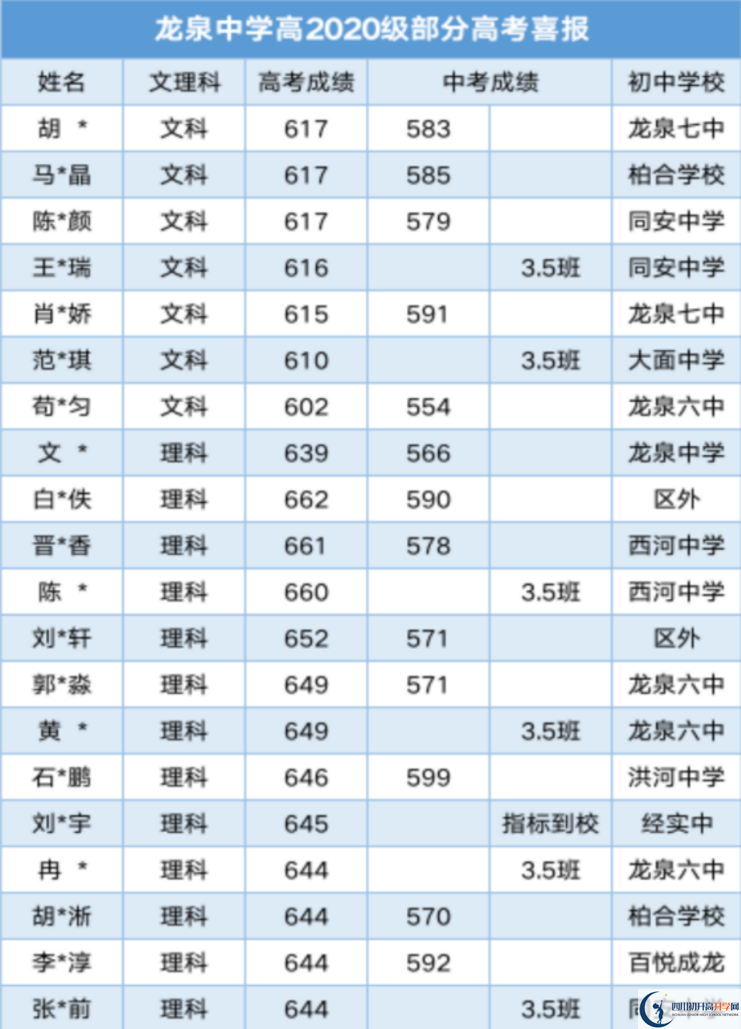 2025年成都市龍泉中學(xué)升學(xué)率怎么樣？