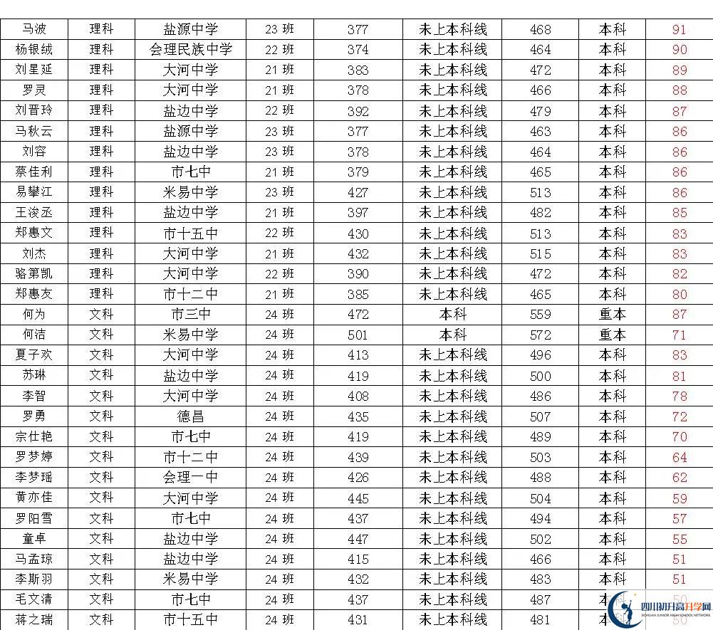 2025年攀枝花市四川省米易中學(xué)校升學(xué)率|教學(xué)質(zhì)量怎么樣？