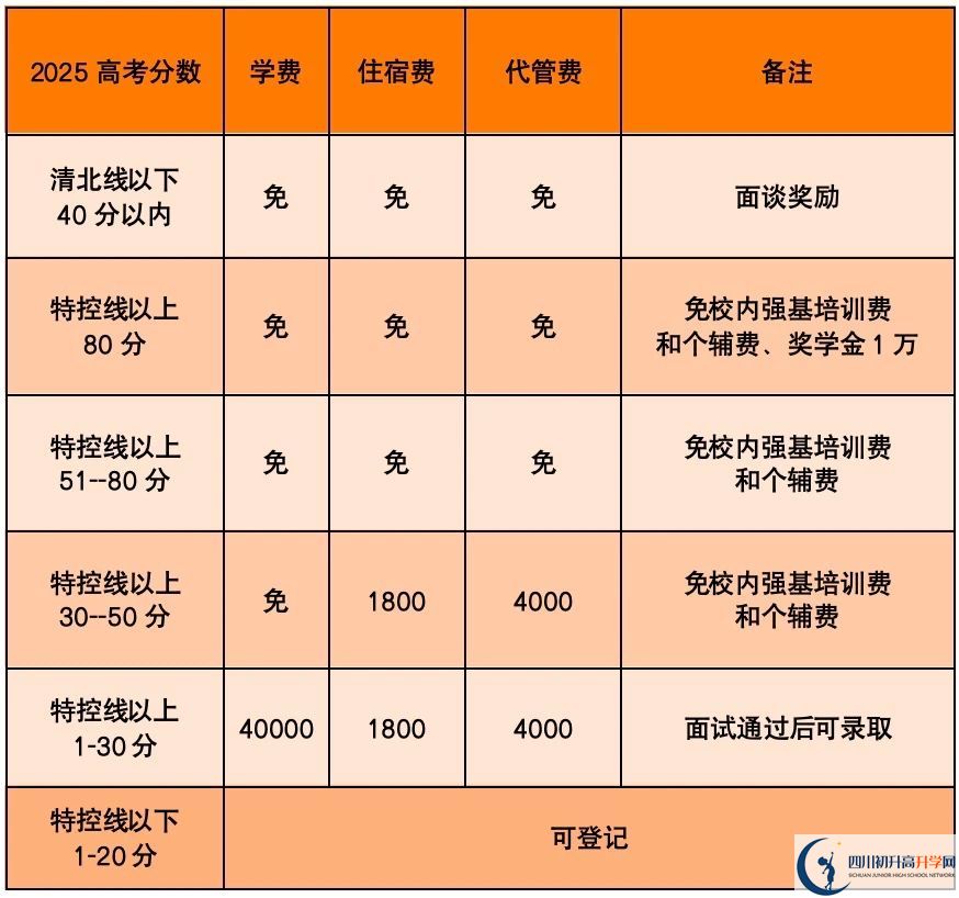 2025年樂(lè)山市高新區(qū)嘉祥外國(guó)語(yǔ)是否招收高三復(fù)讀生？