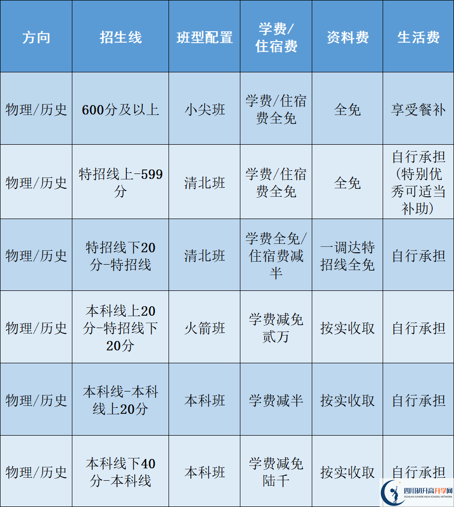 2025年樂山市立志達高中是否招收高三復(fù)讀生？
