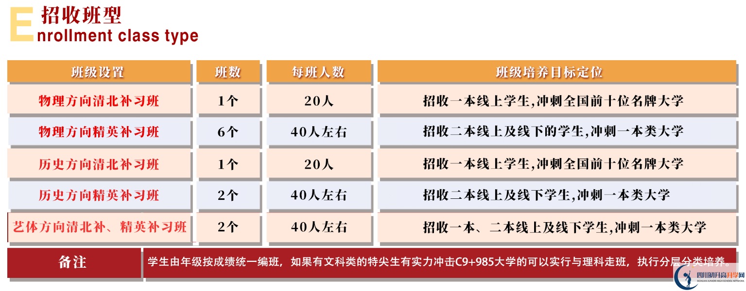2025年眉山市北外附屬東坡外國語學(xué)校是否招收高三復(fù)讀生？