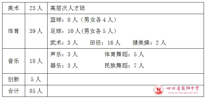 簡(jiǎn)陽(yáng)中學(xué)2018年高一藝體及創(chuàng)新能力特長(zhǎng)生招生公告