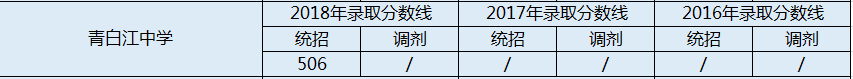 2020年青白江中學(xué)收分是多少？