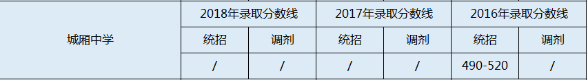 2020年城廂中學(xué)中考上線分?jǐn)?shù)是多少？
