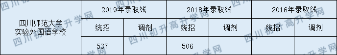 2020年四川師范大學(xué)實驗外國語學(xué)校錄取分?jǐn)?shù)線是多少？