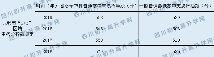 成都市西北中學(xué)2020年中考錄取分?jǐn)?shù)是多少？