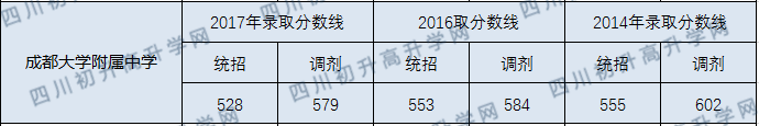 2020年成大附中中考錄取線(xiàn)是多少？