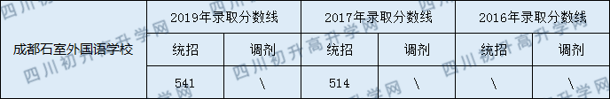 2020年石室外語今年收分是多少？
