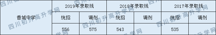 新都香城中學(xué)分?jǐn)?shù)線2020年是多少？
