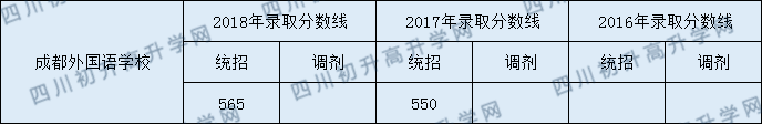 2020年成都外國(guó)語(yǔ)學(xué)校初升高錄取線是否有調(diào)整？