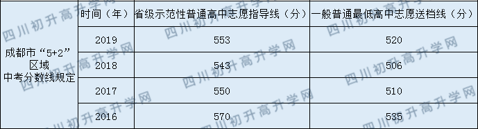 新都二中2020年中考錄取分?jǐn)?shù)線是多少？