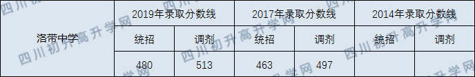 2020年洛帶中學(xué)本地生分?jǐn)?shù)線是多少？