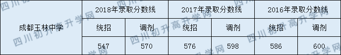 成都玉林中學(xué)2020年中考錄取分?jǐn)?shù)是多少？