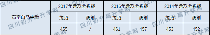 2020年石室白馬中學(xué)分數(shù)線是多少？