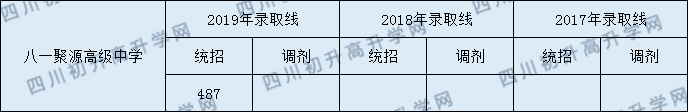 2020年都江堰八一聚源高級(jí)中學(xué)錄取分?jǐn)?shù)線是多少？