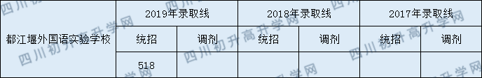 2020年都江堰樹德外國語學(xué)校分?jǐn)?shù)線是多少？