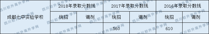 2020年成都七中實驗學校錄取分是多少？