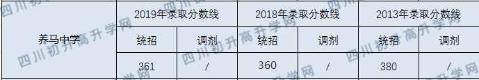2020年養(yǎng)馬中學(xué)錄取分?jǐn)?shù)線是多少？