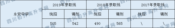 2020年雙流永安中學錄取分數(shù)線是多少？