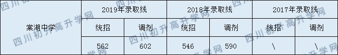 2020雙流棠湖中學初升高錄取線是否有調整？