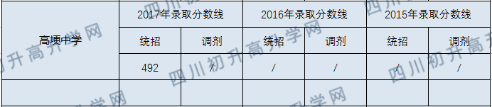 高埂中學2020年中考錄取分數(shù)線是多少？