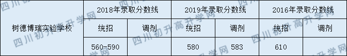 2020年樹(shù)德中學(xué)博瑞實(shí)驗(yàn)學(xué)校中考錄取分?jǐn)?shù)線是多少？