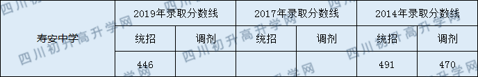 2020年壽安中學初升高錄取線是否有調整？