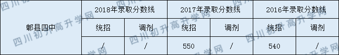 郫縣四中錄取分?jǐn)?shù)線2020年是多少？