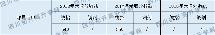 2020年郫都二中分數(shù)線普高是多少？