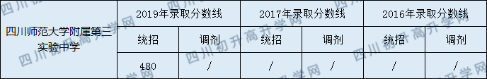 四川師范大學附屬第三實驗中學2020年中考錄取分數(shù)是多少？