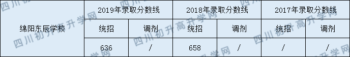 綿陽東辰學校2020年中考錄取分數(shù)是多少？