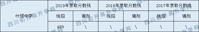 2020什邡中學(xué)初升高錄取線是否有調(diào)整？