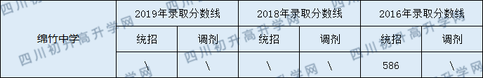 2020綿竹中學初升高錄取線是否有調(diào)整？