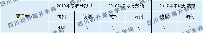 2020羅江中學(xué)初升高錄取線(xiàn)是否有調(diào)整？