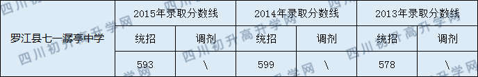 2020羅江縣七一潺亭中學(xué)初升高錄取線是否有調(diào)整？