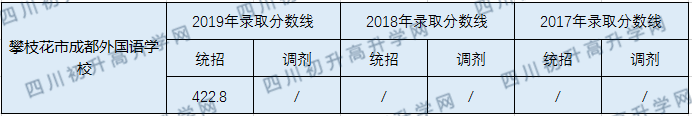 攀枝花市成都外國語學(xué)校2020年中考錄取分?jǐn)?shù)線是多少？