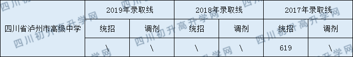 2020四川省瀘州高級(jí)中學(xué)校初升高錄取分?jǐn)?shù)線是否有調(diào)整？