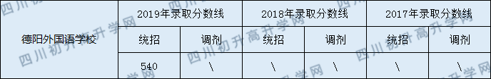 2020德陽外國語學(xué)校初升高錄取線是否有調(diào)整？