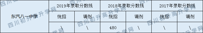 2020東汽八一中學(xué)初升高錄取線是否有調(diào)整？