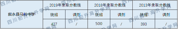 敘永縣馬嶺中學(xué)2020年中考錄取分?jǐn)?shù)線是多少？